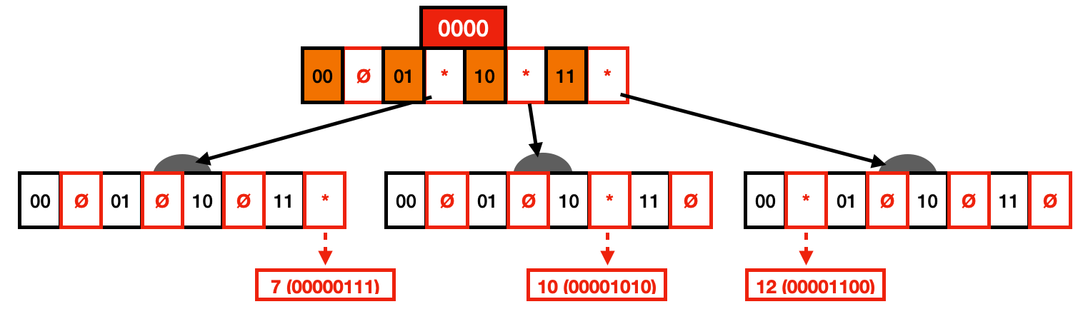 2-bit Radix Tree