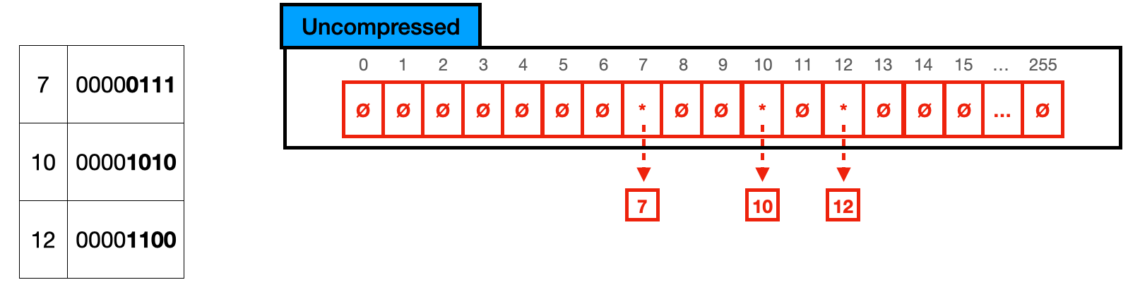 8-bit Radix Tree