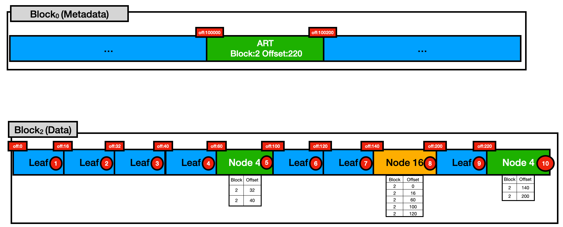 DuckDB Block Serialization