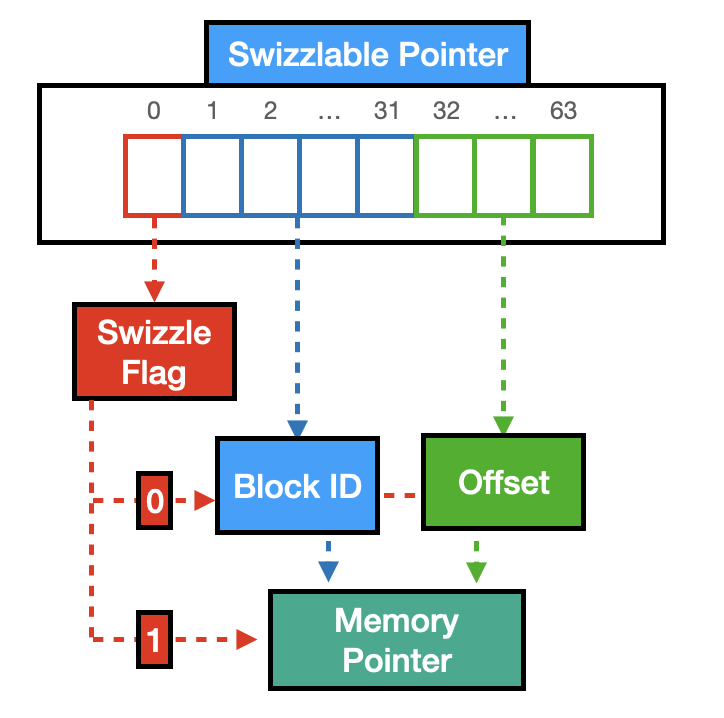 Pointer Swizzling