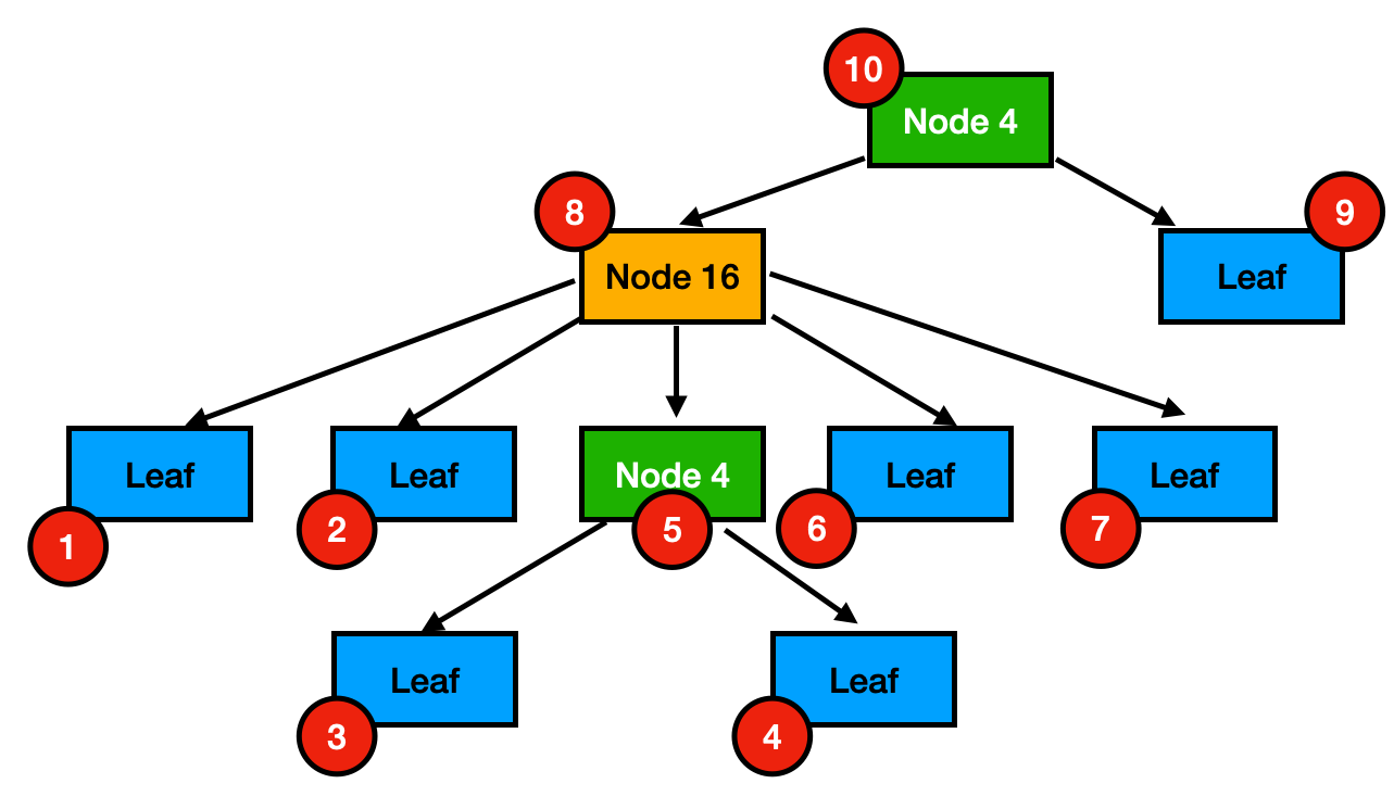 Post Order Traversal Example