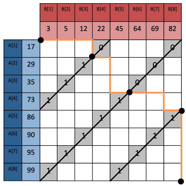 Merge Path - A Visually Intuitive Approach to Parallel Merging